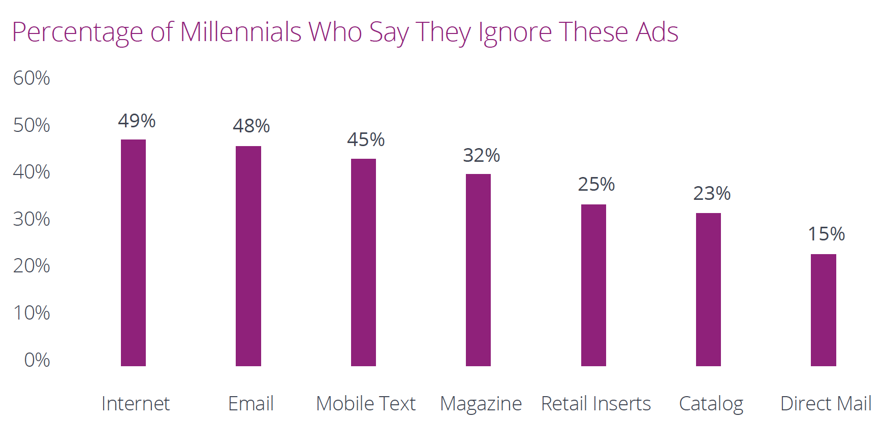 % of millennials who ignore ads.png