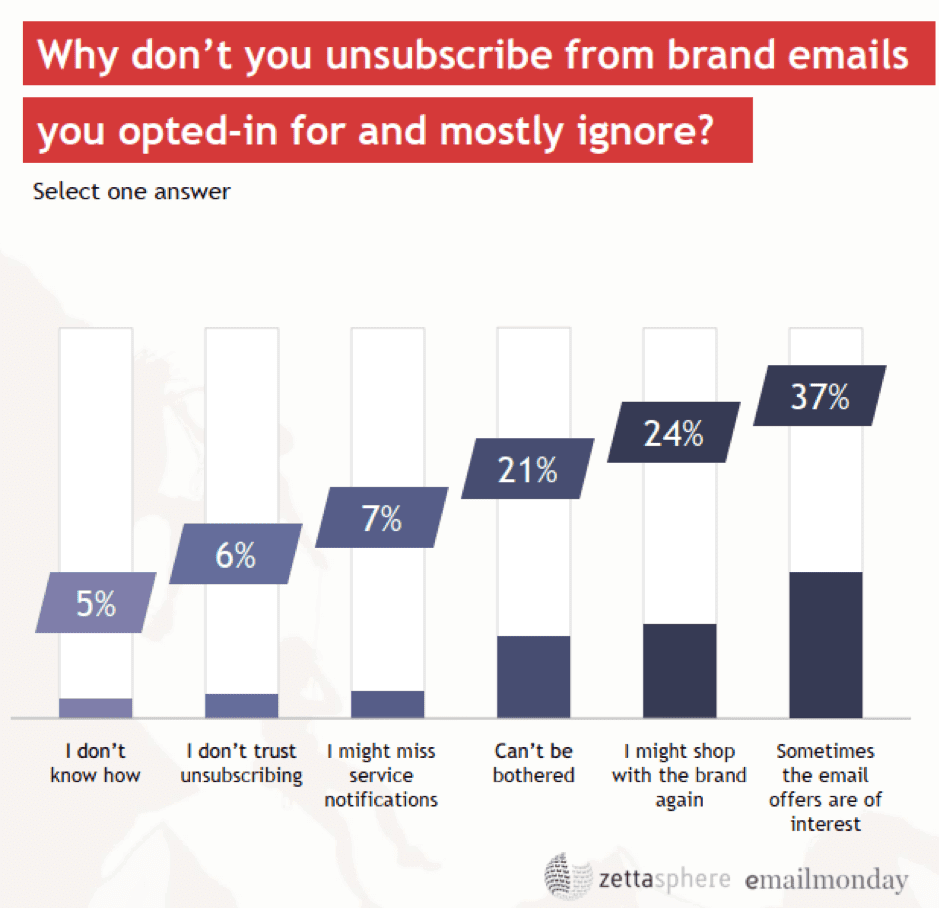 Why-dont-you-unsubscribe-from-brand-emails.png