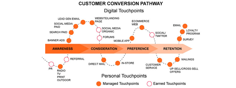 customer-conversion-pathway