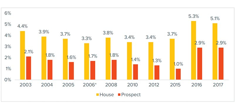 direct mail response rates