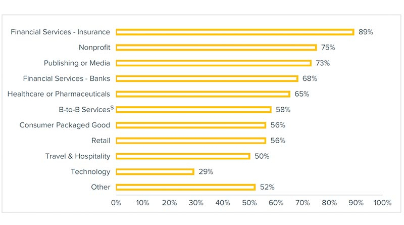 irect-mail-usage-by-industry-respondents