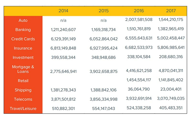 direct-mail-volume-by-sectors