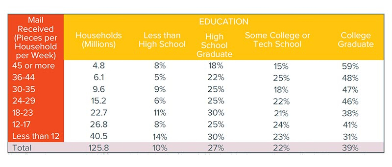 education-of-higher-and-lower-mail-volume-households