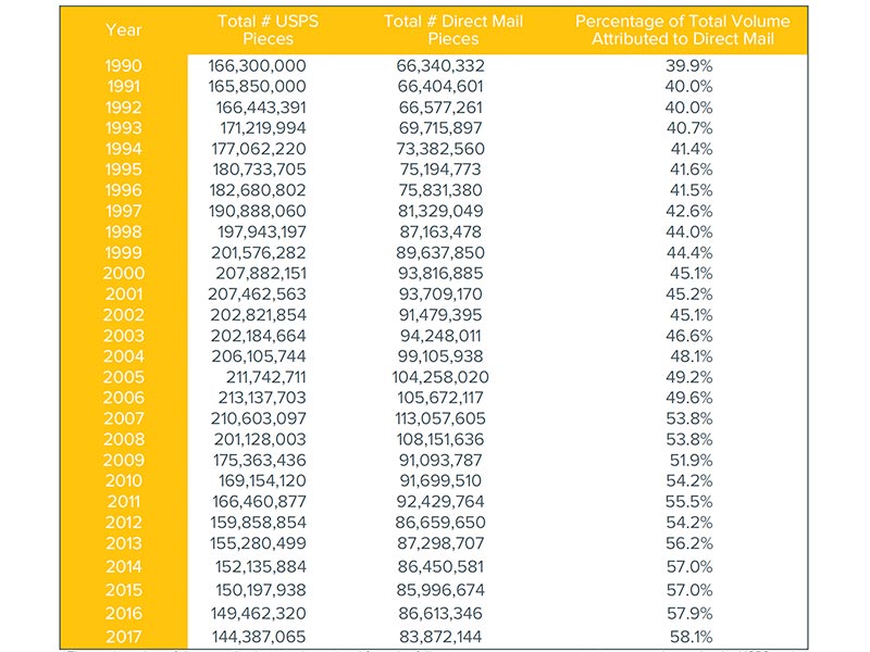 total-number-of-mail-pieces-attributed-to-direct-mail