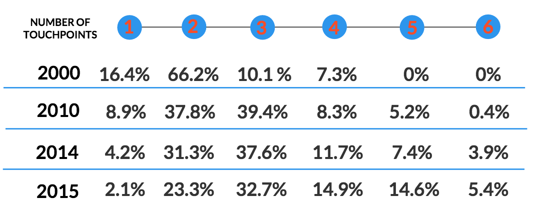touchpoints